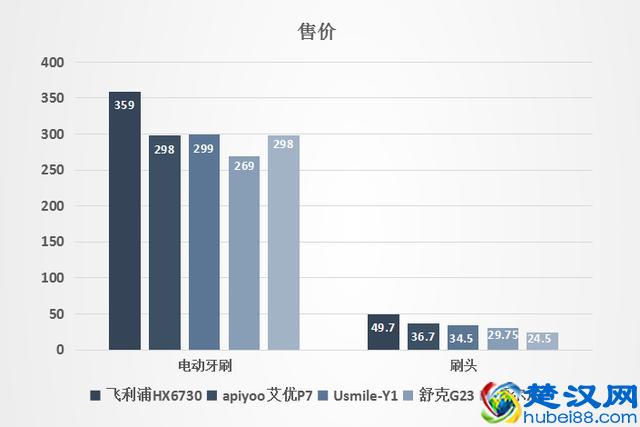 入门级各大品牌电动牙刷的对比测评