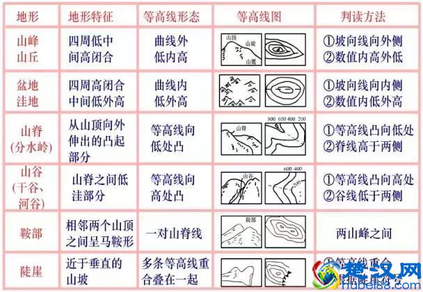 如何看懂等高线地图？