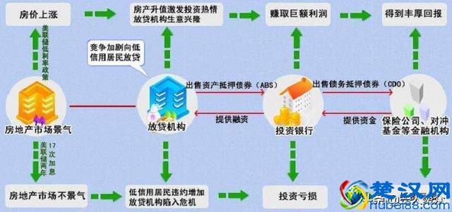什么是次贷危机？为什么会爆发次贷危机？