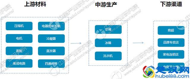 白色家电行业产业链及十大品牌企业分析