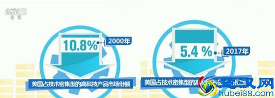 美对华贸易逆差背后真相是什么 所谓贸易逆差从何而来