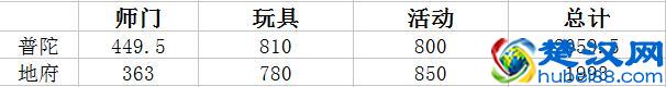 梦幻西游：养新版孩子只需要花这么少钱？新版养儿速成攻略必看！