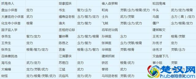 梦幻西游：养新版孩子只需要花这么少钱？新版养儿速成攻略必看！