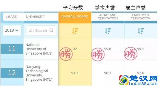新加坡国立大学重返“亚洲第一”，校友的反应亮了~