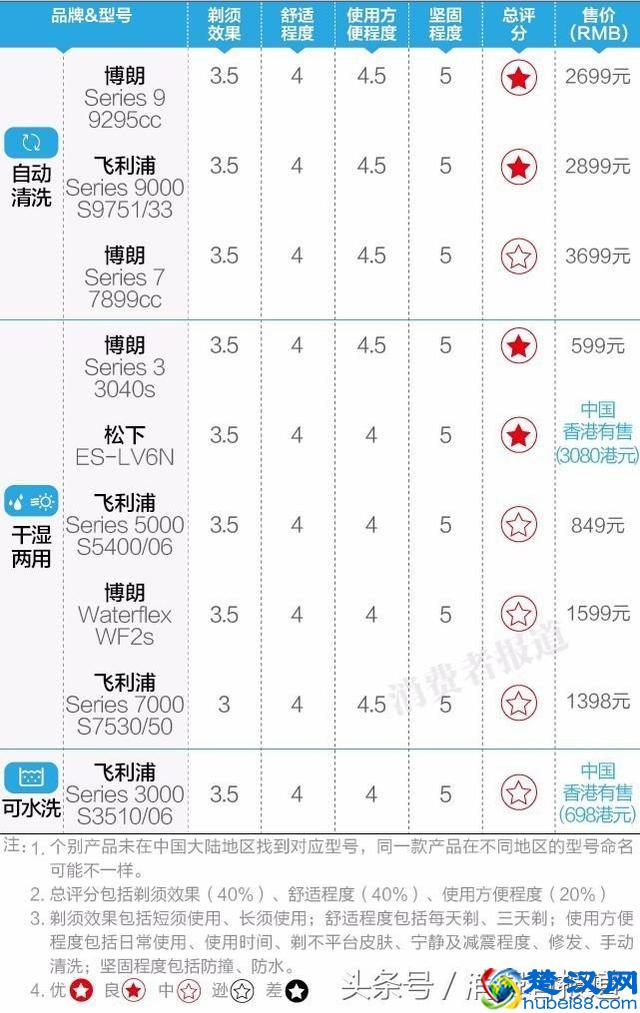 9款电动剃须刀测评：剃得干净又舒适，这一款值得买！