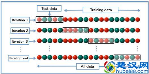 干货！一篇文章讲清楚 什么是机器学习， 什么是交叉验证 ？