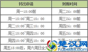 余额宝转出至银行卡要多久？