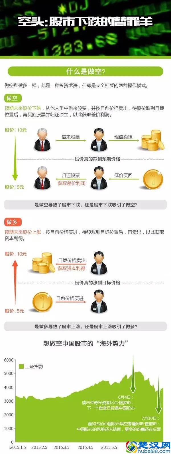 小白入门股市做空到底是什么？一图秒懂