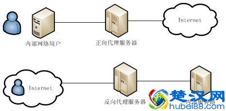 代理服务器与VPN都是什么鬼 戳完秒懂