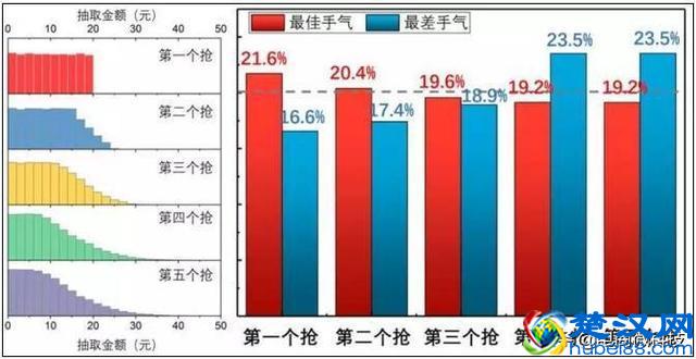 微信群抢红包，怎样才能抢到更大的红包