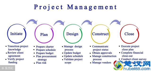 做好项目需求分析，才是项目管理的重中之重