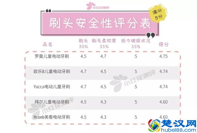 5款儿童电动牙刷测评：哪款清洁能力更强？