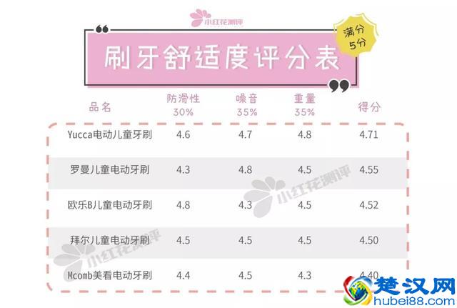 5款儿童电动牙刷测评：哪款清洁能力更强？