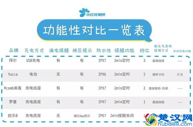 5款儿童电动牙刷测评：哪款清洁能力更强？