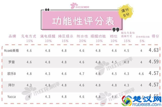 5款儿童电动牙刷测评：哪款清洁能力更强？