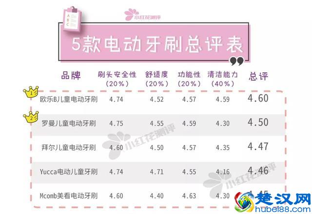 5款儿童电动牙刷测评：哪款清洁能力更强？
