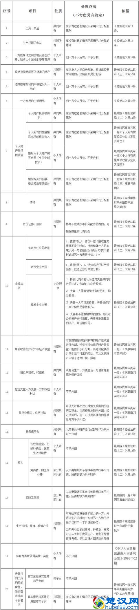 2019年离婚财产分割规则，一张表你就都懂了