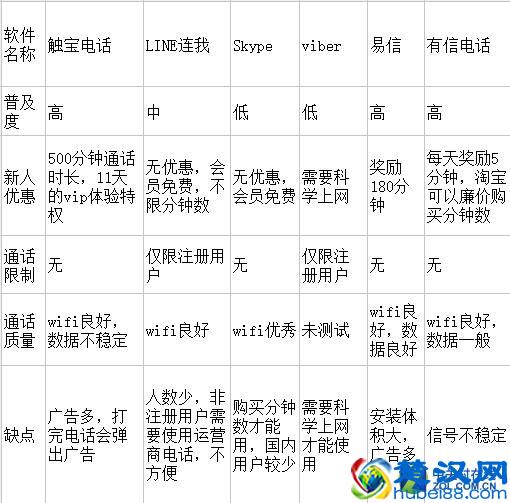 六款网络电话实测 免费通话这个可以有