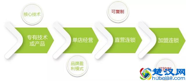 第一章：特许加盟的本质和前提「餐饮加盟流程全解析」