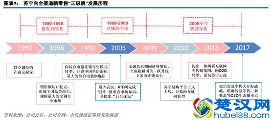 苏宁易购深度研究：从五大视角对比苏宁与京东