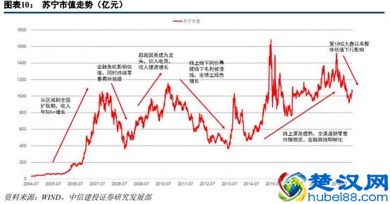 苏宁易购深度研究：从五大视角对比苏宁与京东