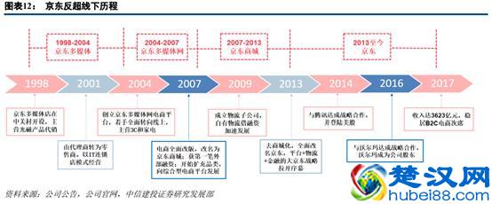 苏宁易购深度研究：从五大视角对比苏宁与京东