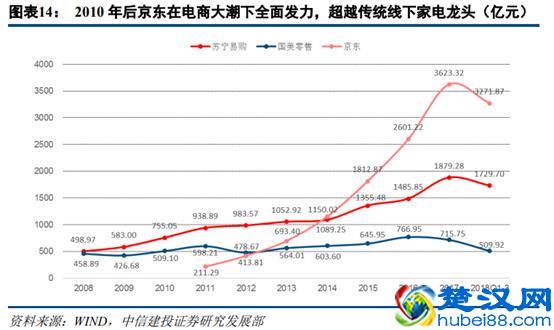 苏宁易购深度研究：从五大视角对比苏宁与京东
