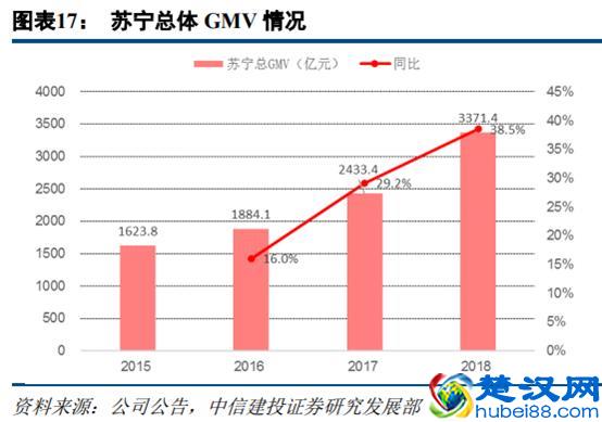 苏宁易购深度研究：从五大视角对比苏宁与京东
