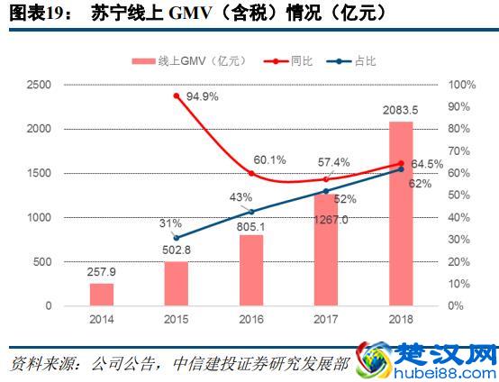苏宁易购深度研究：从五大视角对比苏宁与京东
