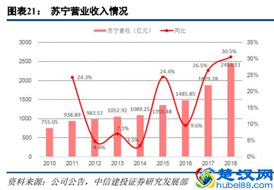 苏宁易购深度研究：从五大视角对比苏宁与京东