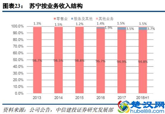 苏宁易购深度研究：从五大视角对比苏宁与京东