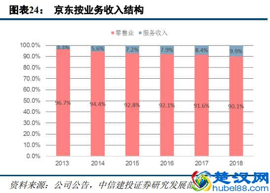 苏宁易购深度研究：从五大视角对比苏宁与京东