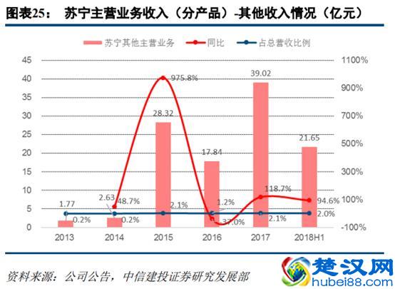 苏宁易购深度研究：从五大视角对比苏宁与京东