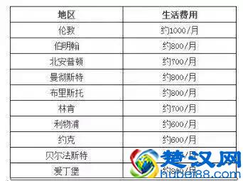 去英国留学要花多少钱？这份详细的费用清单拿好！