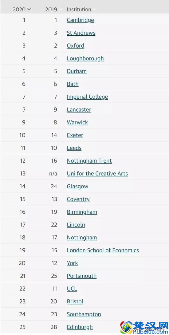 2020卫报英国大学排名出炉，牛津竟然跌出前2？你的学校上榜没？