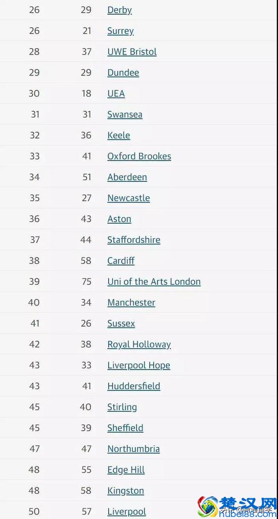 2020卫报英国大学排名出炉，牛津竟然跌出前2？你的学校上榜没？