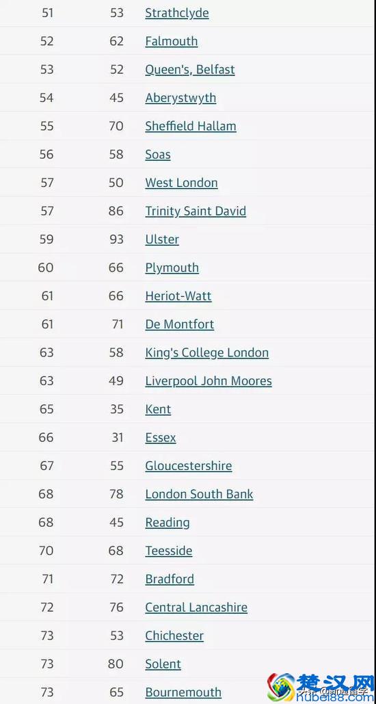 2020卫报英国大学排名出炉，牛津竟然跌出前2？你的学校上榜没？