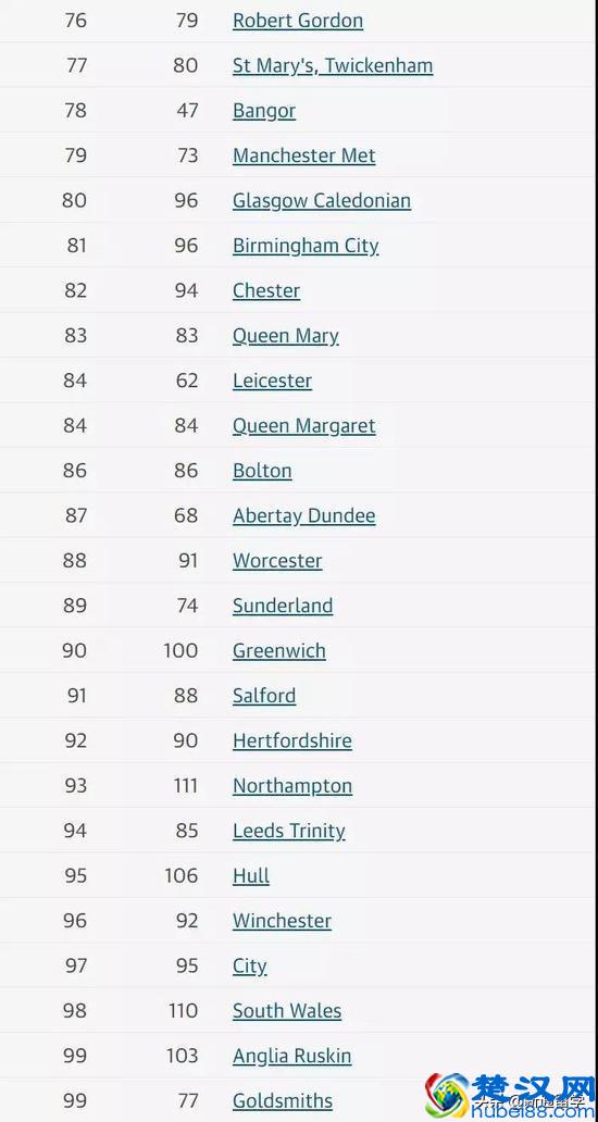 2020卫报英国大学排名出炉，牛津竟然跌出前2？你的学校上榜没？