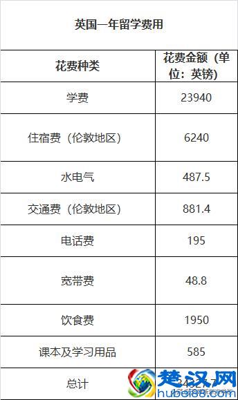 英国留学一年要花多少钱？算算这笔留学账