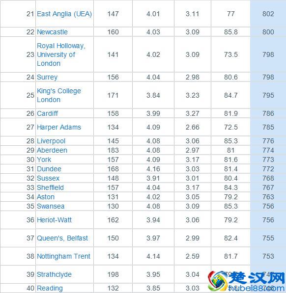 重磅！2020年CUG英国大学排名正式发布！圣安逆袭至三甲