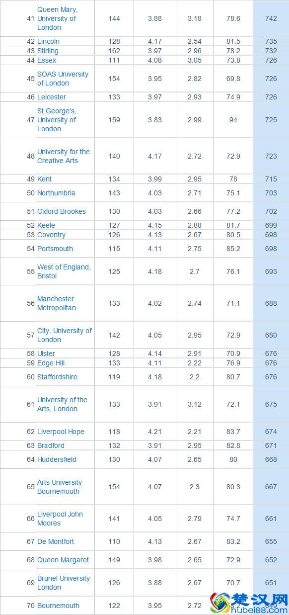 重磅！2020年CUG英国大学排名正式发布！圣安逆袭至三甲