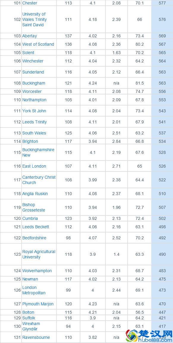 重磅！2020年CUG英国大学排名正式发布！圣安逆袭至三甲