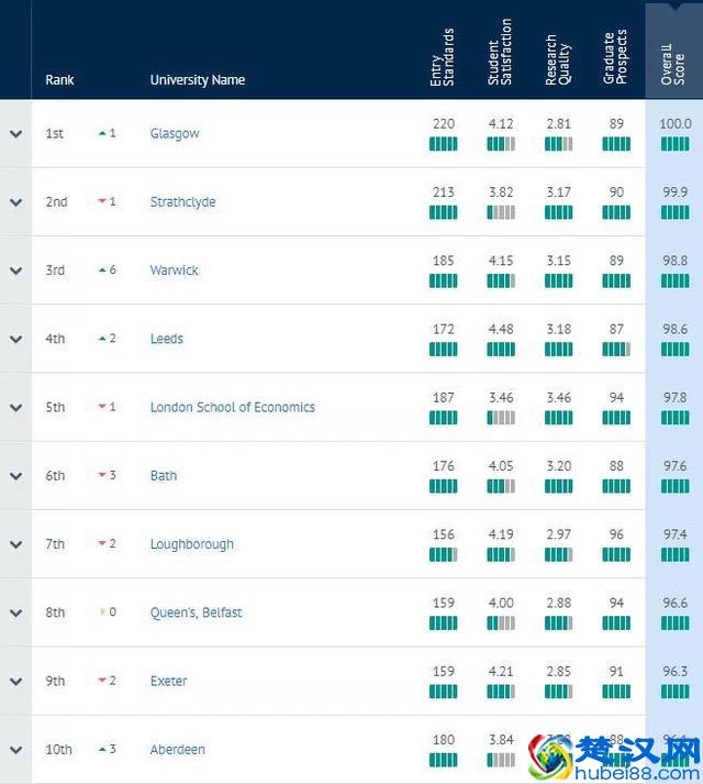 重磅！2020年CUG英国大学排名正式发布！圣安逆袭至三甲