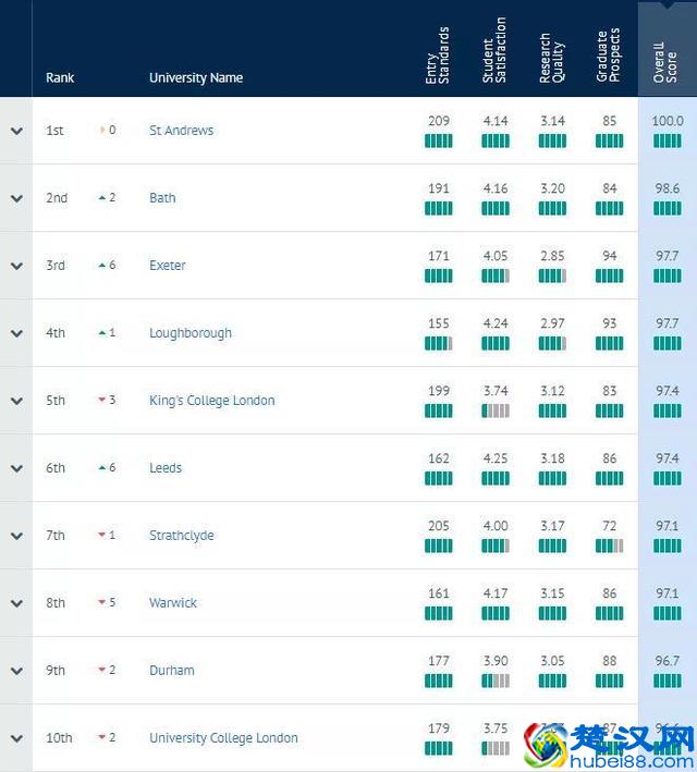 重磅！2020年CUG英国大学排名正式发布！圣安逆袭至三甲