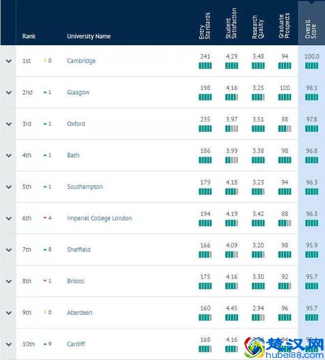 重磅！2020年CUG英国大学排名正式发布！圣安逆袭至三甲