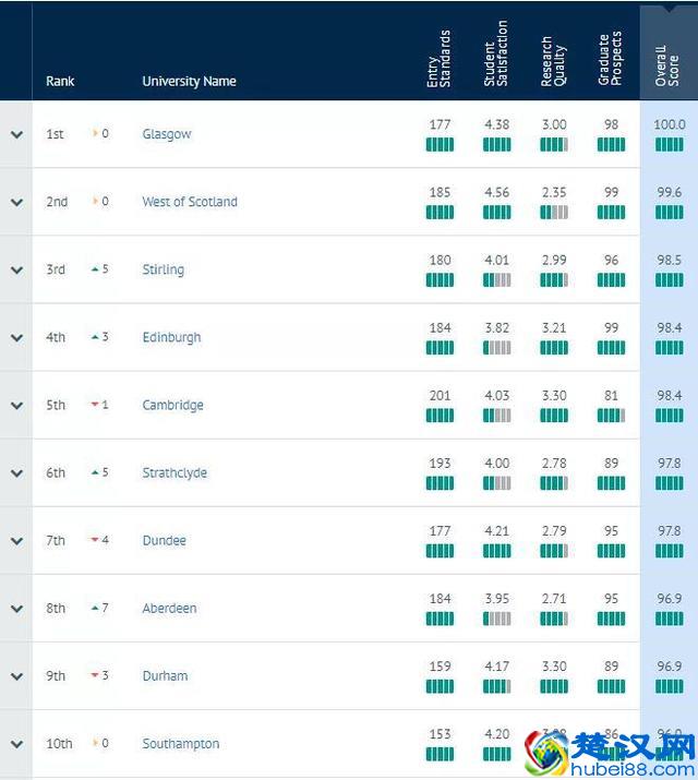 重磅！2020年CUG英国大学排名正式发布！圣安逆袭至三甲