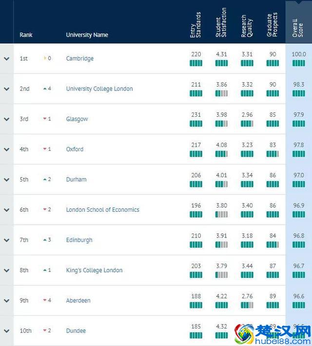 重磅！2020年CUG英国大学排名正式发布！圣安逆袭至三甲
