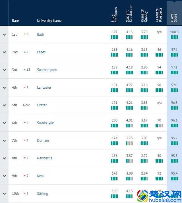 重磅！2020年CUG英国大学排名正式发布！圣安逆袭至三甲