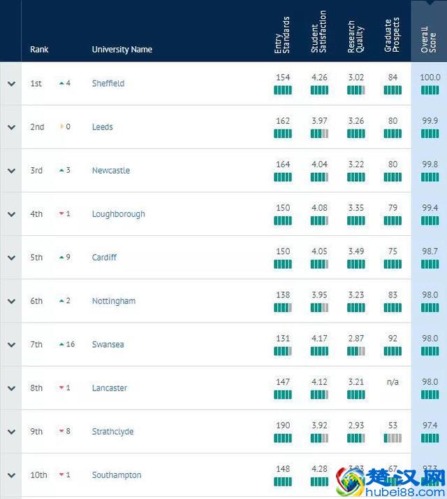 重磅！2020年CUG英国大学排名正式发布！圣安逆袭至三甲
