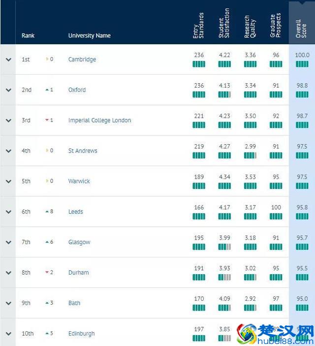 重磅！2020年CUG英国大学排名正式发布！圣安逆袭至三甲